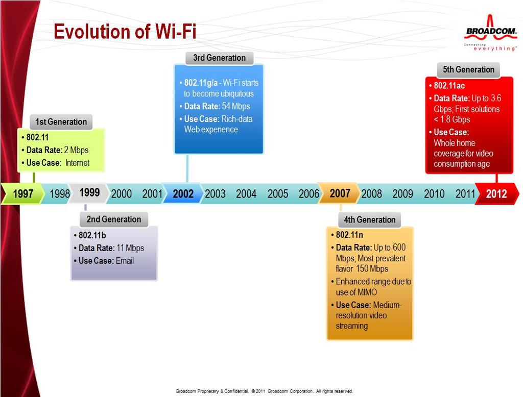 5 billion Wi-Fi connected devices worldwide by 2014 Evolution of Wi-Fi 55 X is Faster Ongoing Data Rate 54 Mbps Widely