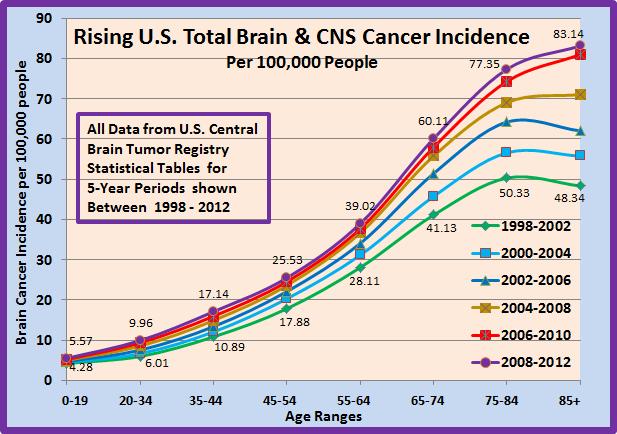 Data of Total Brain & CNS Tumor Incidence shows ongoing rise with age & epochs Data is averaged over 5-year epochs to eliminate variability that can create false appearance of
