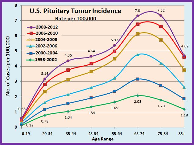 Data Source: CENTRAL BRAIN TUMOR REGISTRY OF THE UNITED STATES, PRIMARY BRAIN