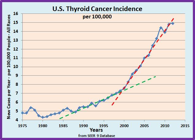 Thyroid Cancer Incidence in the U.S. A change in Rate began around 2000.