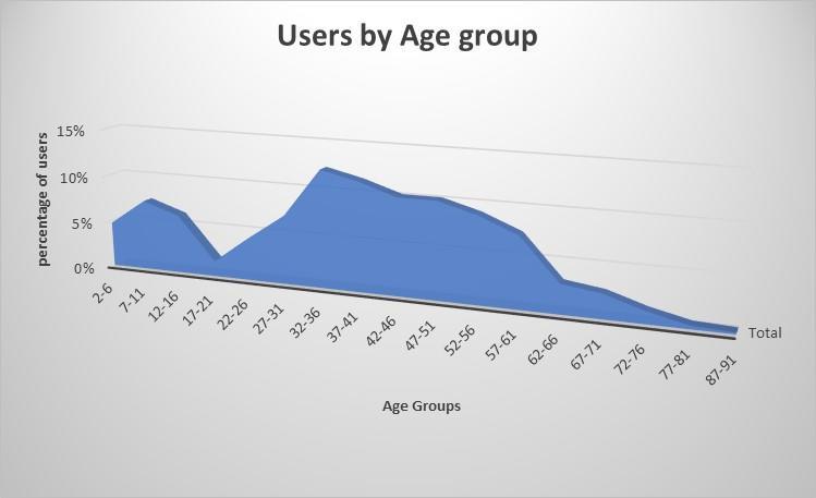 Figure 1 Distribution of age of those on which sensors are used For all users, the