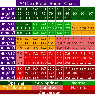 BG and A1c Levels An A1C level below 5.7 percent is considered normal. An A1C between 5.