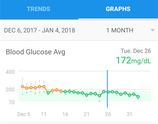 TRENDS: GRAPHS AVERAGES GRAPHS The Averages Graphs display a daily blood glucose summary on a line chart for the date range selected.