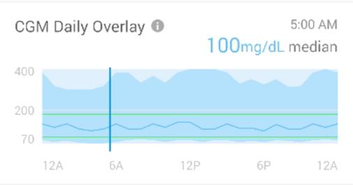TRENDS: GRAPHS DAILY OVERLAY GRAPHS Daily Overlay Graphs display your diabetes data from your Glucose Data Source (BG or CGM) on a 24-hour overlay for the date range selected.