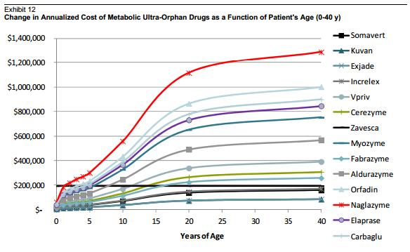 As you can see, at current pricing, the cost of Naglazyme will pass $1 million as patients hit their teen years, and reach $1.3 million as they approach their 40s.