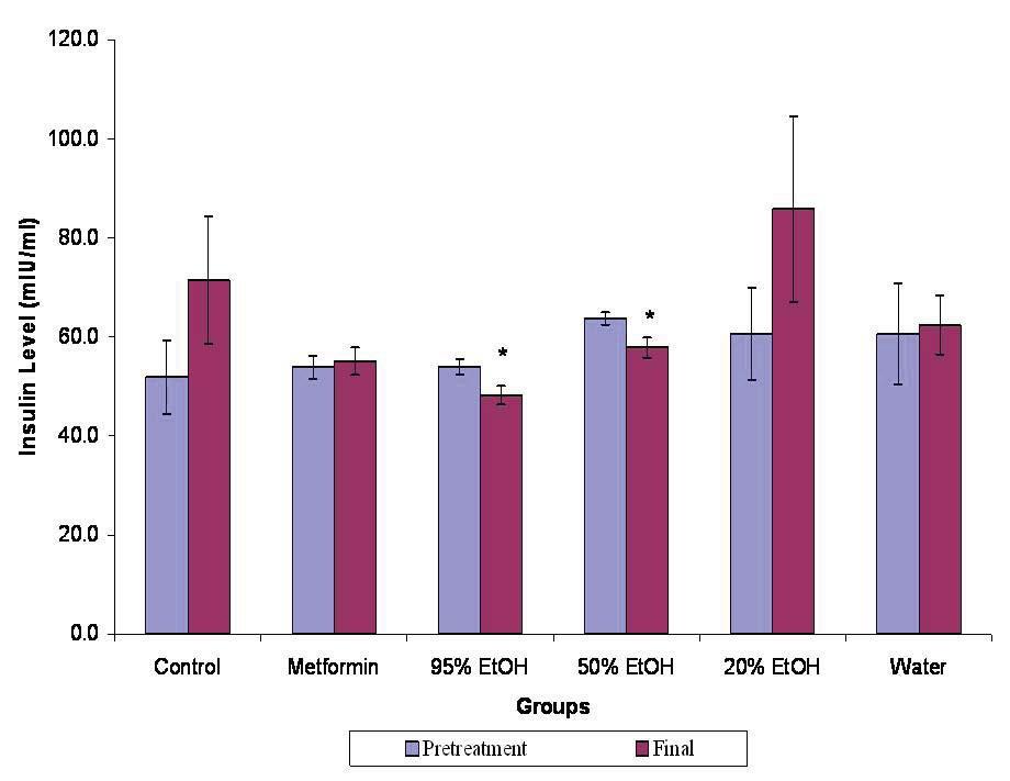 d. on fasting blood glucose (mean±sem). The insulin level also significantly lower when was compared to the pre-treatment level in the 95% and 50% ethanol extracts (p<0.05) (Figure 3).