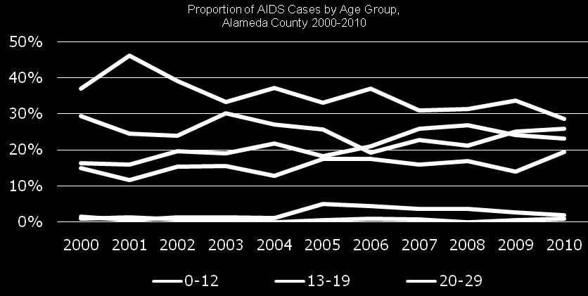 AIDS Cases