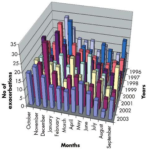 Epidemiology of COPD exacerbations 167 Dyspnoea (%) 1 5 6 12 18 24 status.