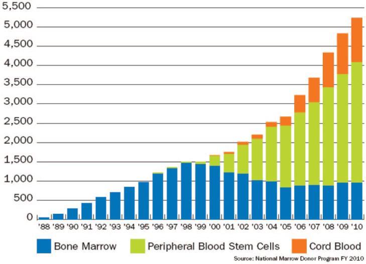 Alternative donor : cord blood US National Marrow Donor Program 2010 Eapen, Lancet Oncol 2010: PBSC (n=888), BM (n=472) or cord blood (n=165) in adults with