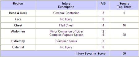 Pediatric Trauma Scoring Systems Injury Severity Score (ISS) Six body regions each assigned