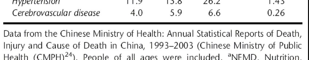 Prevalence of CVD has been