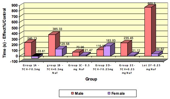 788 Figure 6 Alterations (Δ%) of CM clearing time against control group for males and females of second generation (F2) Evaluation 3