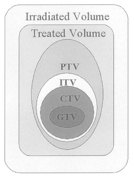 PTV Planning Target Volume IRRADIATED VOLUME TREATED VOLUME PTV ITV CTV GTV Is a geometrical concept used for treatment planning and it