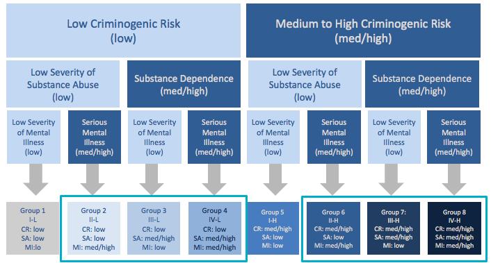 A Framework for Prioritizing Resources Subgrouping A Low criminogenic risk/