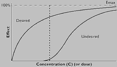 SLOPE The shape of the curve describe drug binding to receptors Indicator of useful dosage range