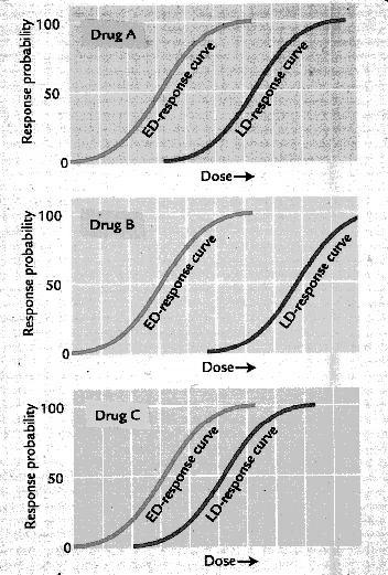 Relative Safety of A Drug Dose-response curves help estimating the safety of a drug Therapeutic Index: TI= LD50/ED50 * LD50= the median lethal dose of a drug in animals * Statement on selectivity