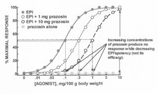 Antagonist Effects on Dose-Response Curves A) Competitive Antagonists Antagonist