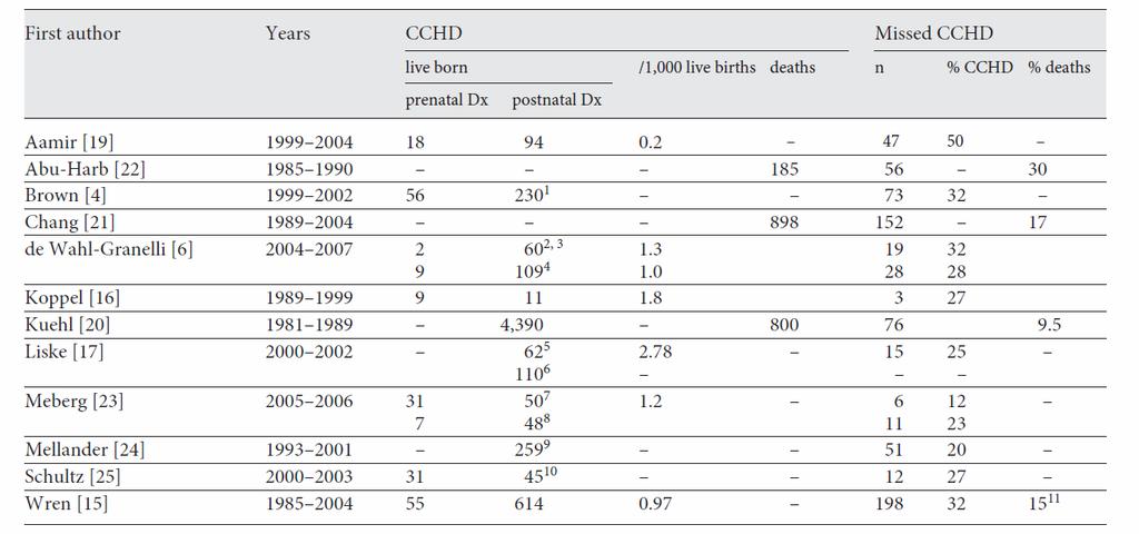 Missed Critical Congenital Heart Diseases (CCHD) Hoffman, J.