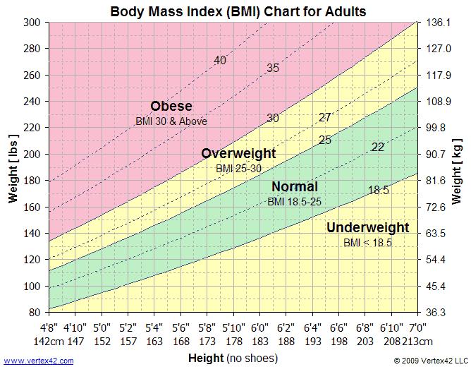 Weight & Surgery: Why Should I Care? Athletes: Because muscle weighs more than fat, people who are more muscular may have a high BMI.