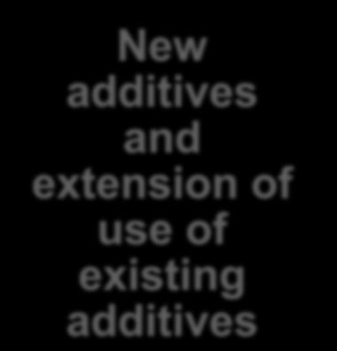 Introduction (cont d) New additives and extension of use of existing additives Anti-caking agents Solvents for flavouring agents Colouring matter