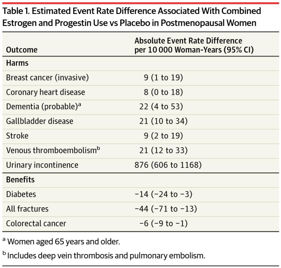 From: Hormone Therapy for the Primary Prevention of Chronic Conditions in Postmenopausal Women US Preventive Services Task Force Recommendation Statement JAMA. 2017;318(22):2224-2233. doi:10.