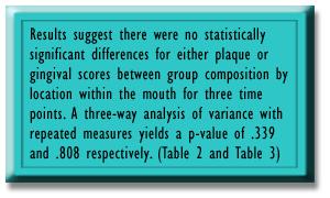 Results The primary outcome measure of this study was to assess the difference in plaque accumulations between product and placebo.