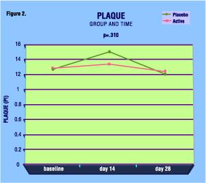 Data also suggests there were no statistically significant differences among group and time within the mouth for either plaque or gingival scores. A two-way analysis of variance yielded a p-value of.