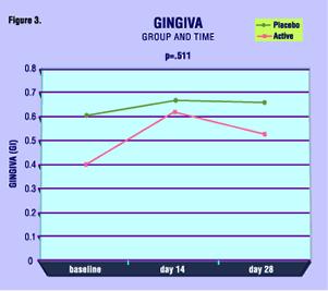 With regard to both plaque and gingival health there was no statistically significant difference between product and placebo, and there was no statistically significant interaction between treatment