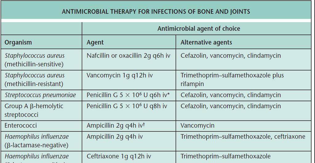 Treatment of osteomyelitis due to gramnegative organisms fluoroquinolones (if susceptibility testing confirms their sensitivity) high bone