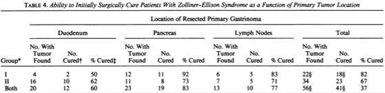 Norton JA, Doppman JL, Jensen RT. Curative resection in Zollinger-Ellison syndrome.