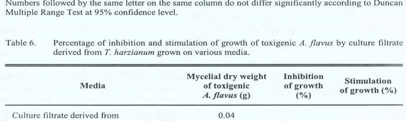 The kind of culture filtrates of test fungi on the growth of toxigenic A. flavus on SMKY media was significantly different.