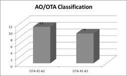 Introduction Proximal tibia fractures (AO/OTA type 41-A2 & A3) with diaphyseal involvement are serious injuries and present treatment challenges.