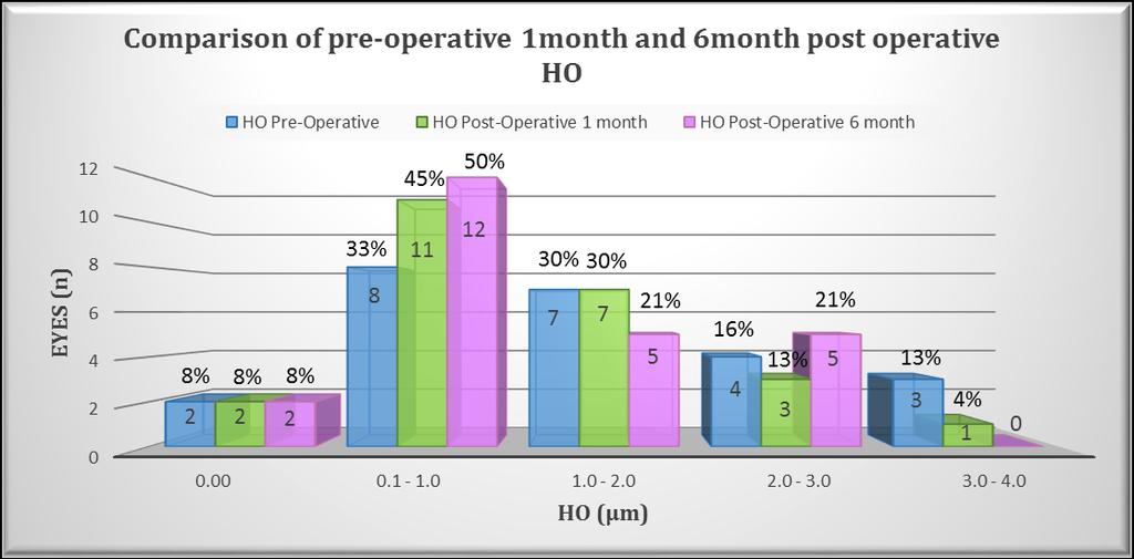 Comparison of pre- operative, 1month and 6 month post- operative HO n = 24 eyes HO pre- op. = (1.535 ± 1.064)μm 0.0μm HOpre- op. range 3.64 μm Mode = 0.