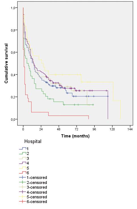 Table. SMR acute leukaemia by hospital SMR (9% CI) Figure. Kaplan-Meier overall survival curve in the various hospitals 80 (6-7) 6 (8-6) 7 (76-) 87 (-6) (-0) 6 7 (6-0) Table.