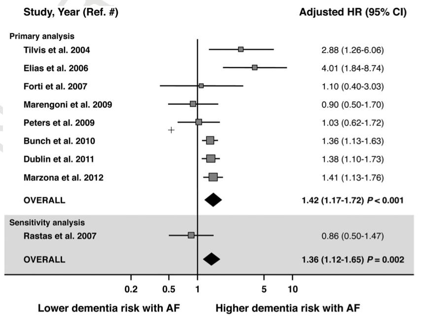 AF and risk of incident dementia (meta analysis) N= 77 668 Mean age range 61/84 years F-up 7.7 ± 9.