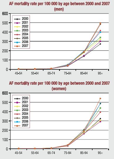 Epidemiology of AF in France 3 440 deaths from AF in 2000 vs