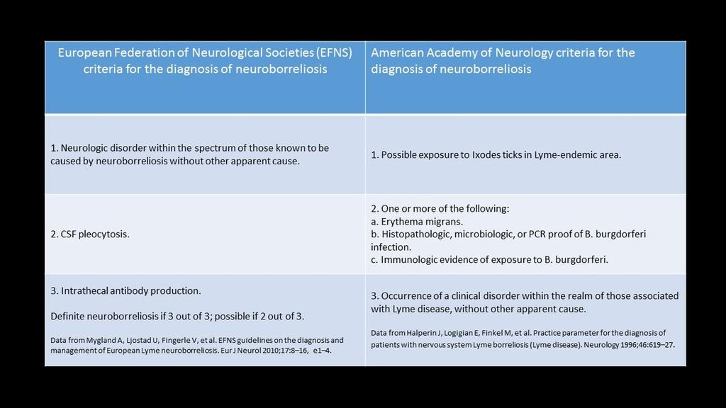 Fig. 2: Clinical manifestations of neuro-lyme disease. Hospital Joan XXIII, Hospital Joan XXIII - Tarragona/ES Fig. 3: European and North-American diagnosis criteria.