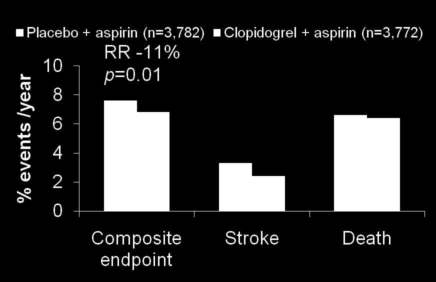 69 Significant reduction by clopidogrel + aspirin versus