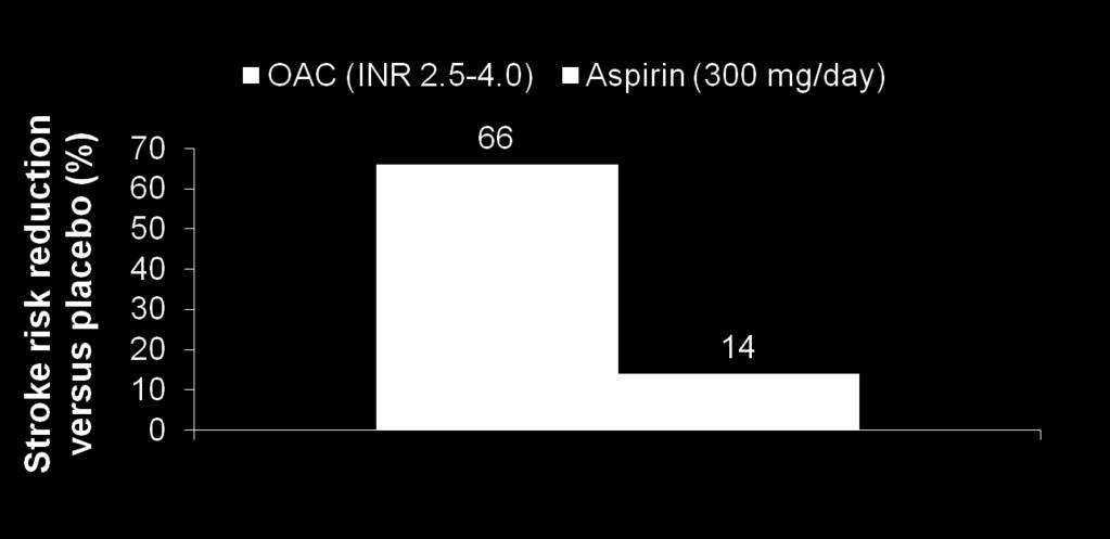 OAC is more effective than aspirin for secondary stroke prevention in AF EAFT: European, multi-centre RCT 1,007 patients with