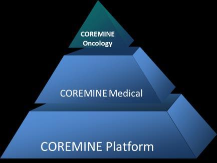 Coremine Oncology AIM: To enable oncologists to make better treatment decisions HOW: Combine