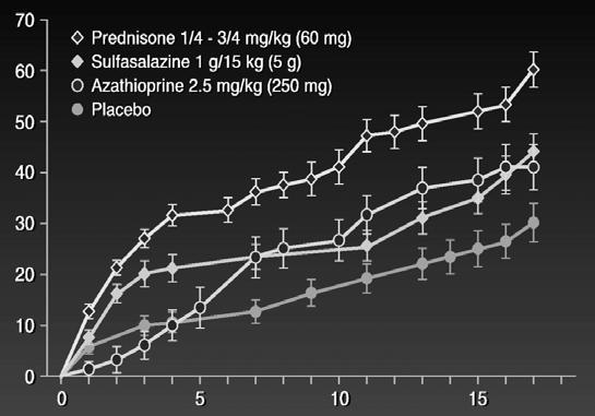 NCCDS: Response to Therapy for Active CD Percent of Patients Prednisone.25 mg/kg to.75 mg/kg (6 mg) Sulfasalazine 1 g/15 kg (5 g) AZA 2.