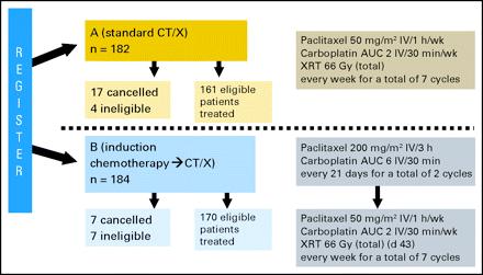 Role of Induction & Consolidation in CCRT Induction Chemotherapy CLGB 39801