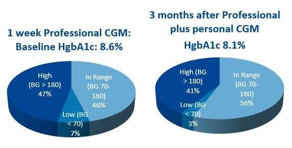 Patient Case: CGM Order of Priority 1. Prevent hypoglycemia 2. Achieve fasting glucose targets 3.