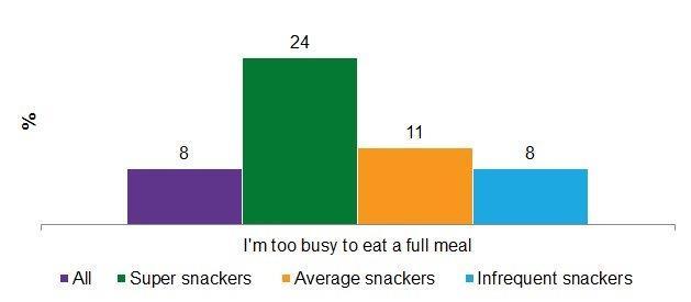 Target Market How many times per day do you eat foods or drinks specifically as a snack?
