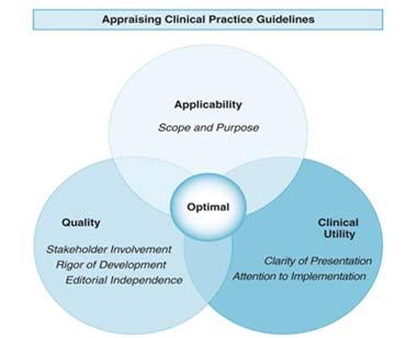 Purpose of CPGs 1. Make evidence based practice efficient and realistic 2. Make the best available research evidence directly applicable to clinical practice 3.