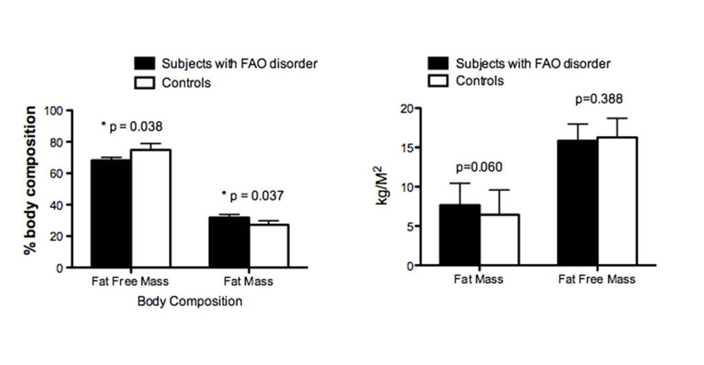 Altered Body Composition Lower lean mass; higher fat mass in