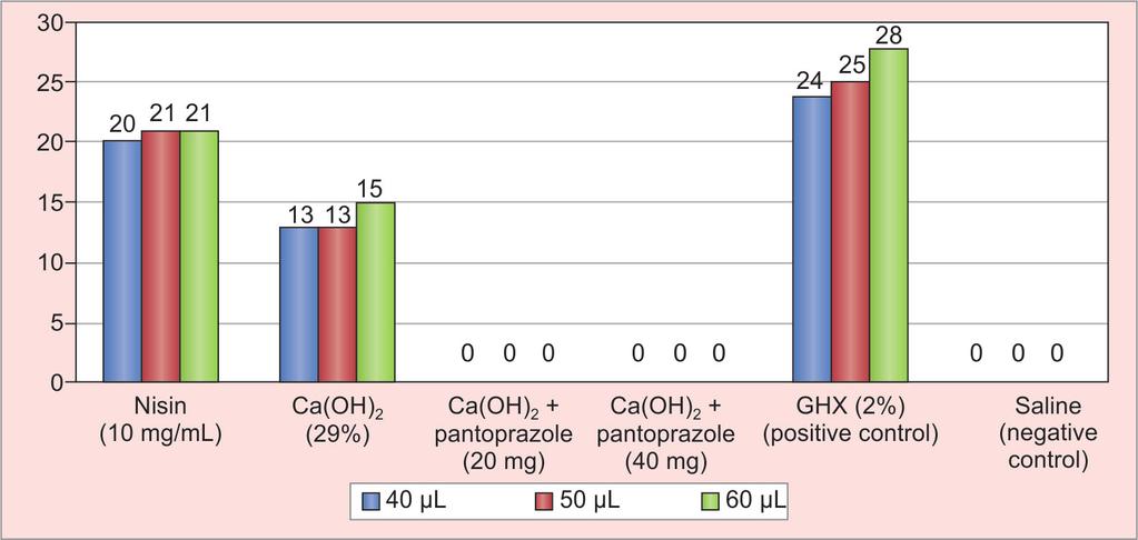 Suresh Mitthra et al Graph 1: Agar diffusion assay Table 4: MIC values Test solution Nisin Ca(OH) 2 Ca(OH) 2 + pantoprazole CHX (2%) Growth control E. faecalis ATCC 29212 0.2 mg/ml 0.45% 0.45%, 0.