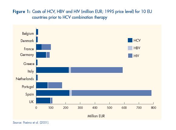 Costs of HCV, HBV, HIV for 10 EU