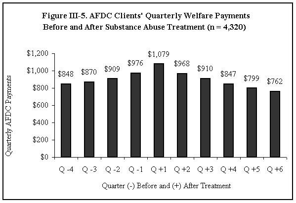 Number of Quarters That AFDC Clients Spent on Welfare. The 4,320 AFDC clients varied with respect to the amount of time they spent on welfare, as shown in Figure III-6.