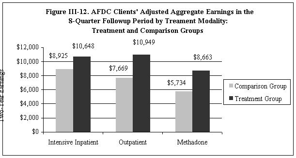 2. Effects of Substance Abuse Treatment on Aggregate Earnings Among AFDC Clients Who Became Employed at Least Part Time The 58 percent of AFDC clients in the study population who had at least some